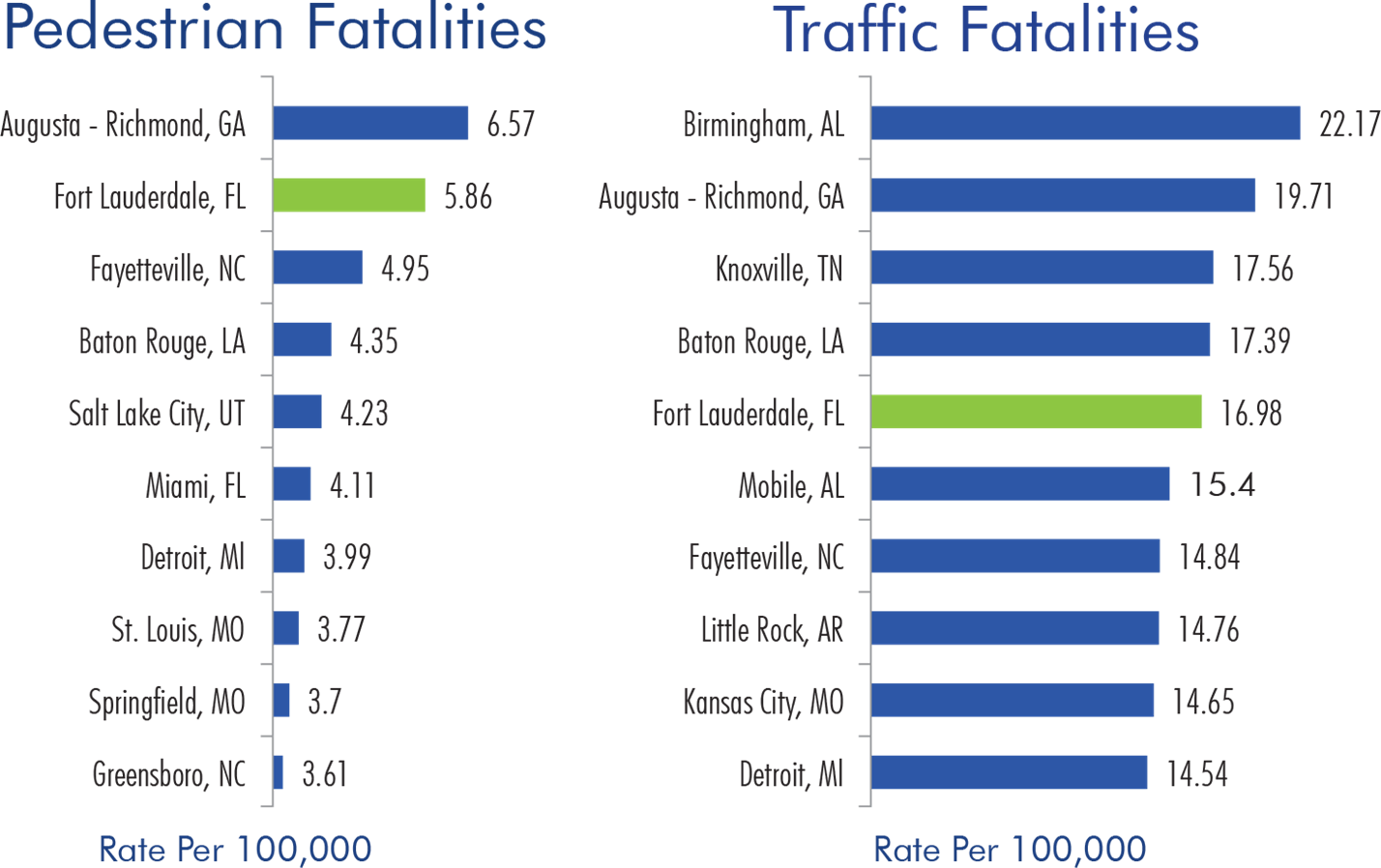 NHTSA Graph