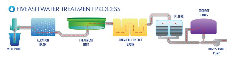 Fiveash Treatment plant