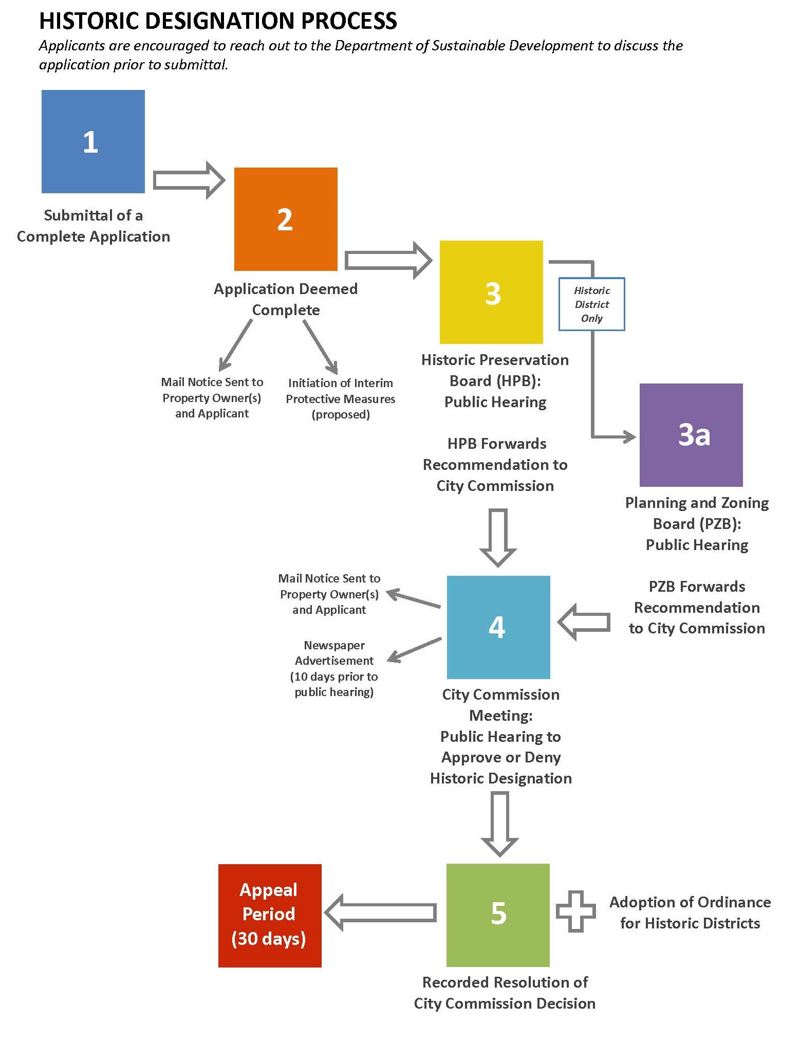 HISTORIC DESIGNATION PROCESS