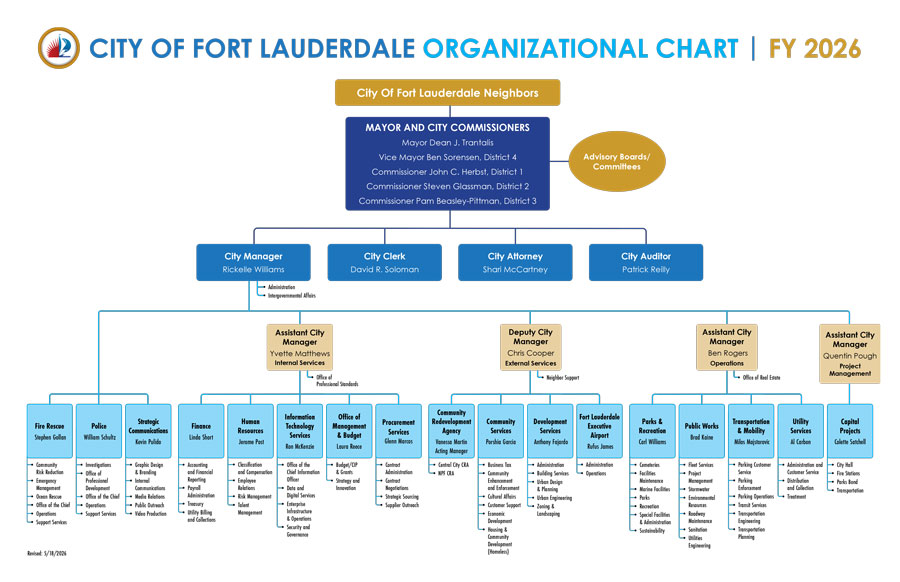 City Organizational Chart