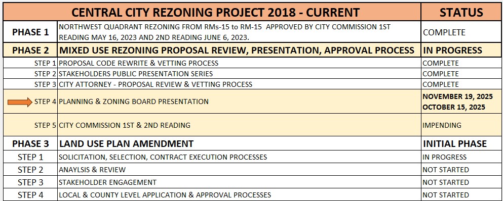 10.30.25 Rezoning Status Box